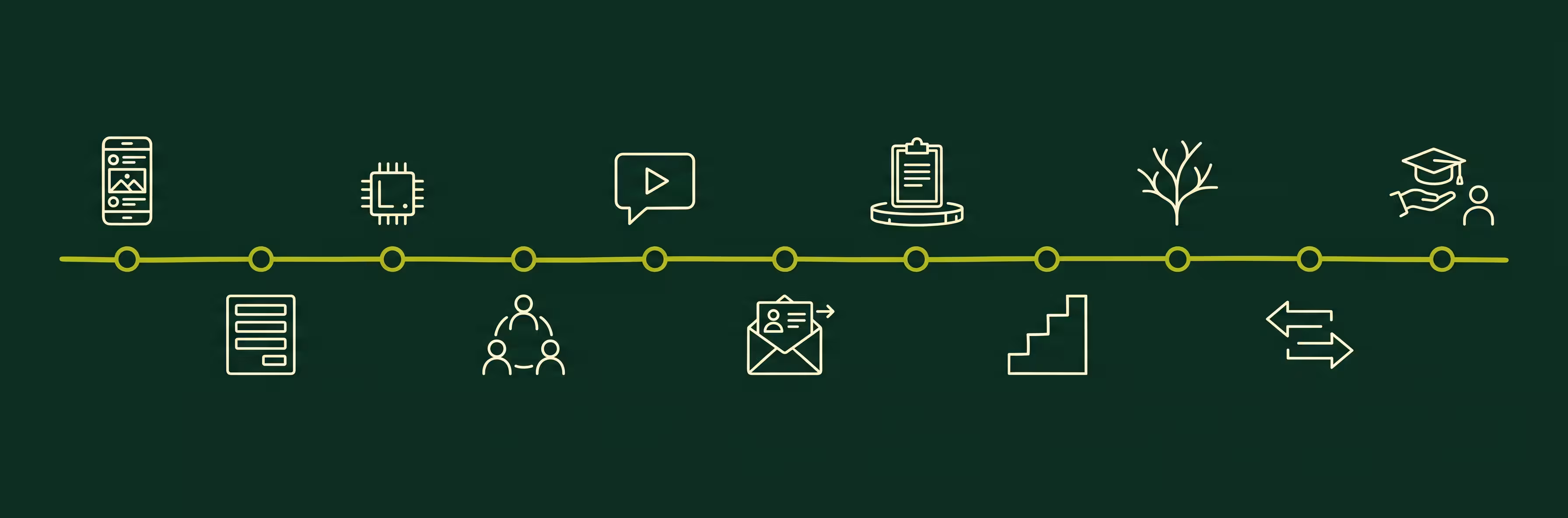 The eleven-stage member journey laid out left to right, from first contact to alumni mentor.
